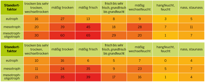 Abfrage der Standortfaktoren für geschädigte Buchenflächen