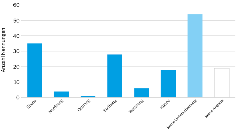 Exposition der Buchenbestände