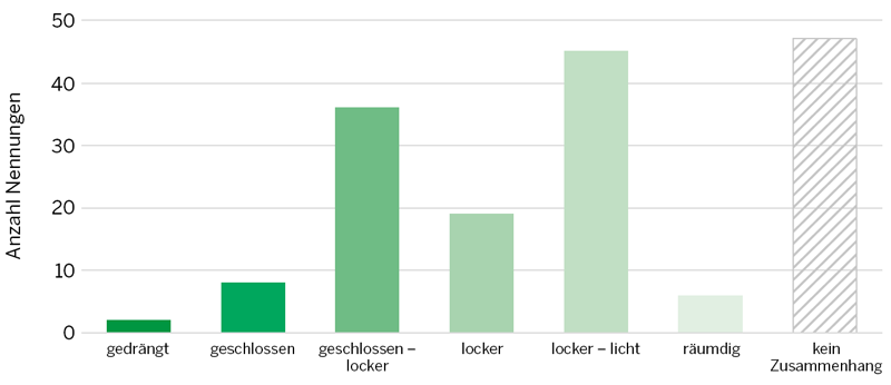 Schlussgrad der Buchenbestände