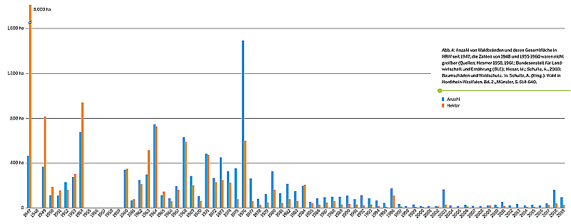 Grafik Waldbrände