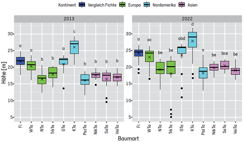 Erreichte Höhen pro Baumart pro Vegetationsjahr
