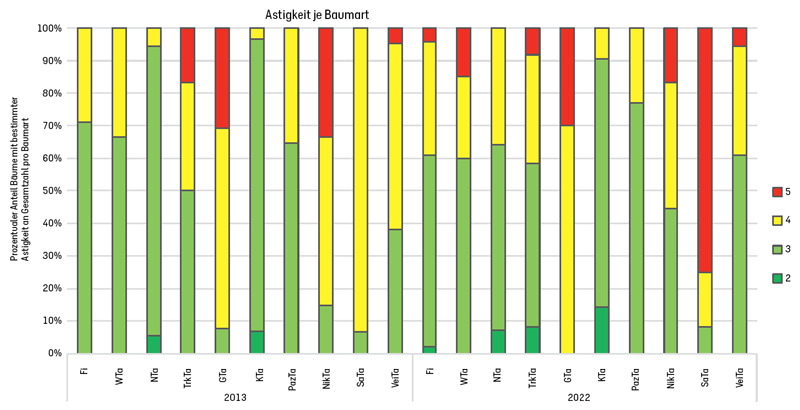 Prozentualer Anteil der Bäume mit einer bestimmten Astigkeit