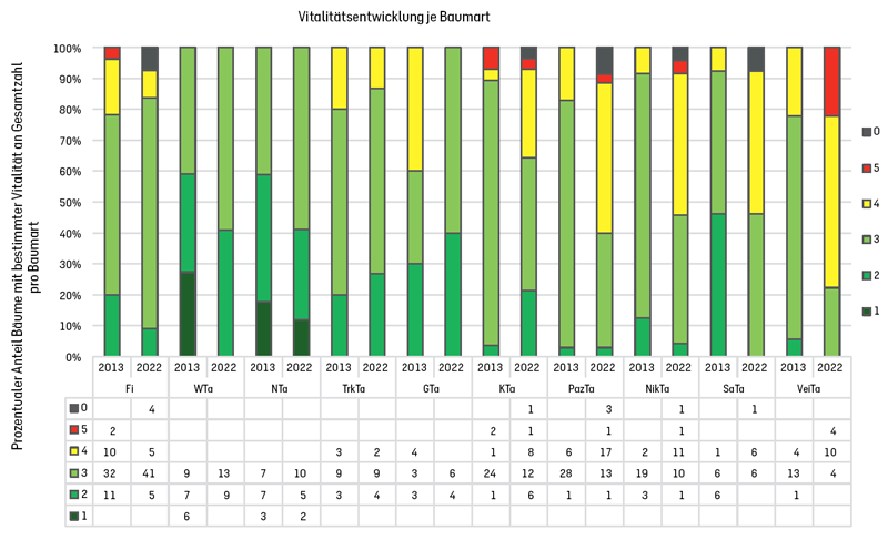 Prozentualer Anteil der Bäume einer Vitalitätsstufe