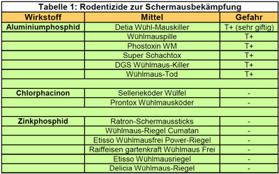 Rodentizide zur Schermausbekämpfung, 2010