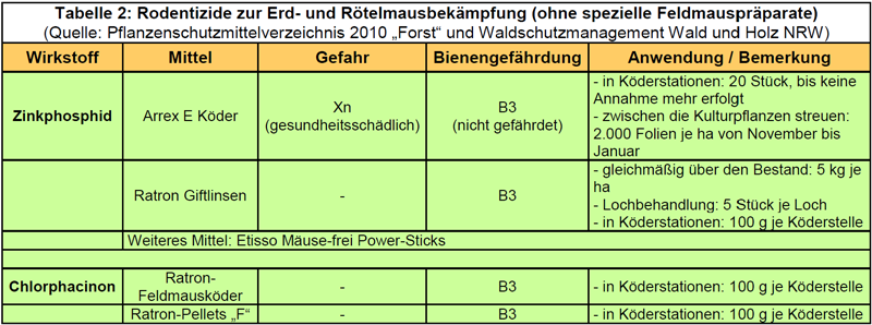 Rodentizide zur Erd- und Rötelmausbekämpfung, 2010
