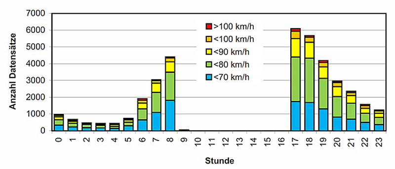 Geschwindigkeitsverteilung im Dezember 2012 