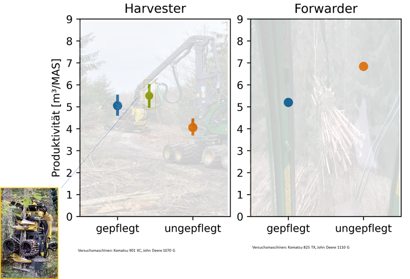Grafik Maschinenproduktivitäten 